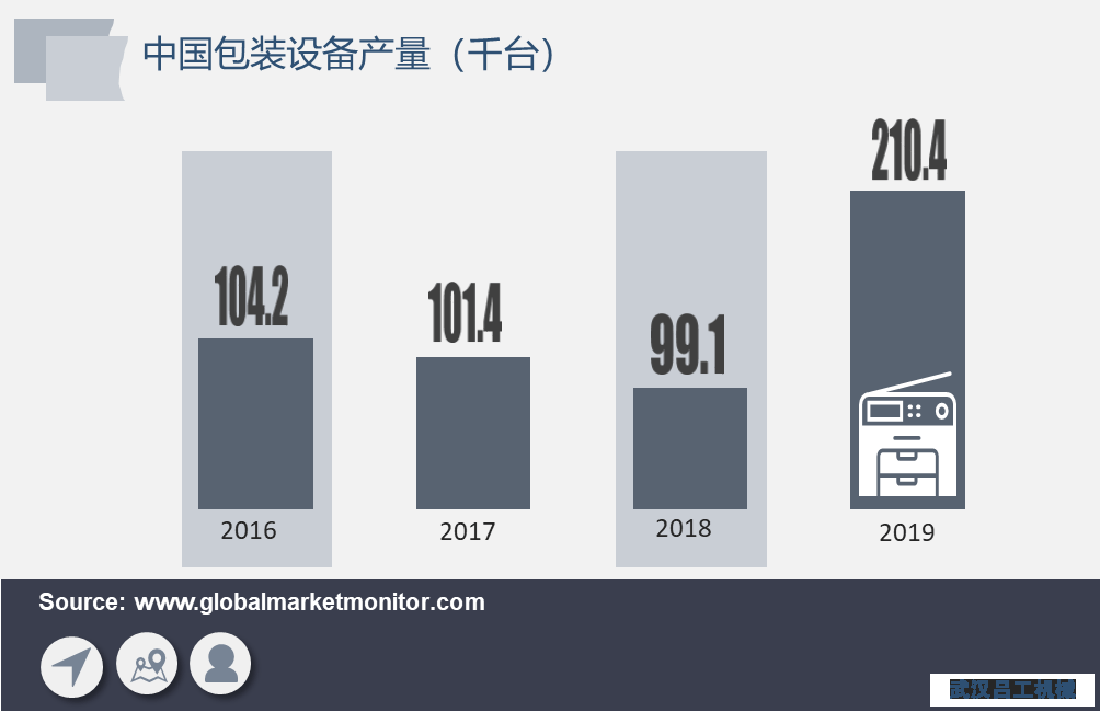 包裝行業(yè)長(zhǎng)期向好，包裝設(shè)備需求將加速釋放